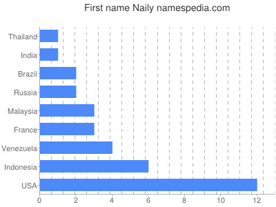 Given name Naily