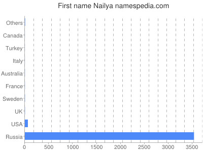 Vornamen Nailya