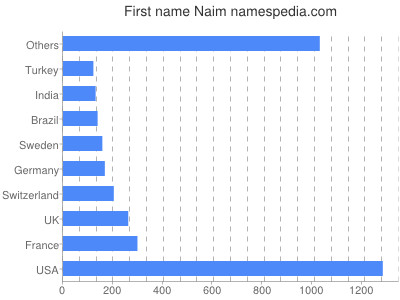 prenom Naim