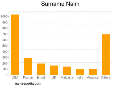 Familiennamen Naim