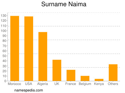 Surname Naima