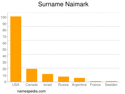 Surname Naimark