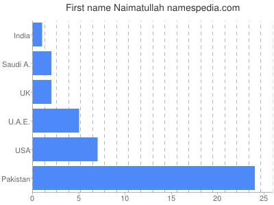 prenom Naimatullah