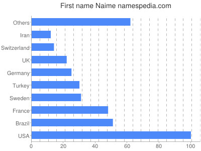 Given name Naime