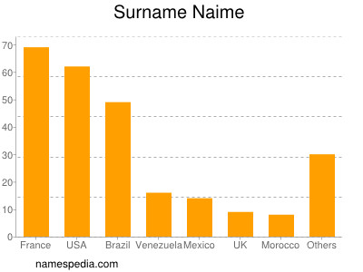 Surname Naime