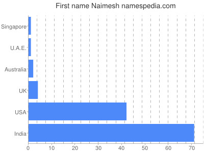 prenom Naimesh