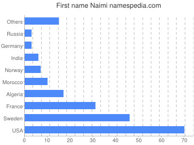 prenom Naimi