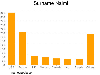 Familiennamen Naimi