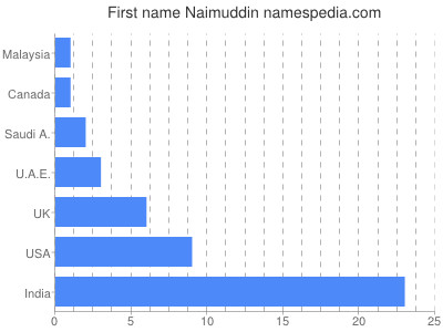 Vornamen Naimuddin