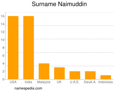 Familiennamen Naimuddin