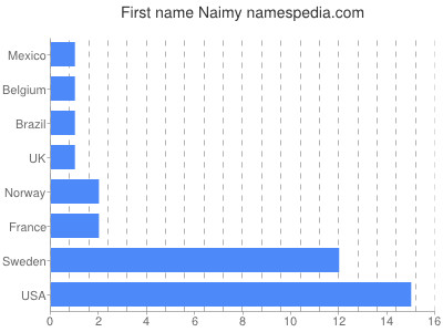Vornamen Naimy