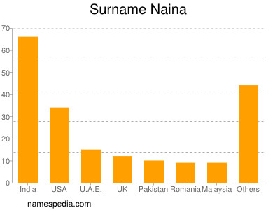 nom Naina