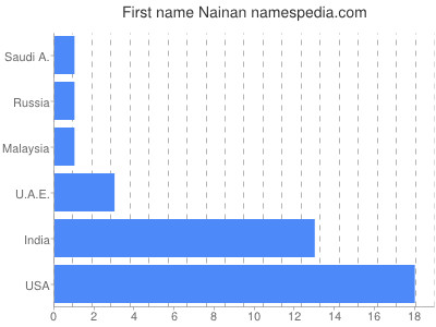 Vornamen Nainan