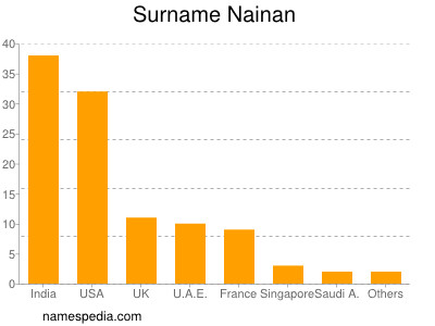 Familiennamen Nainan