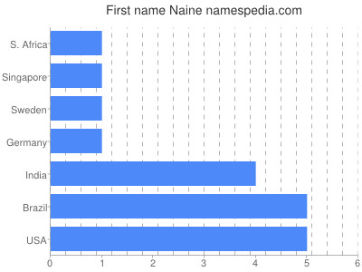 prenom Naine