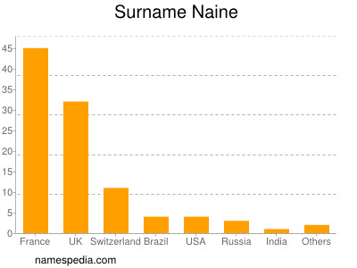 nom Naine