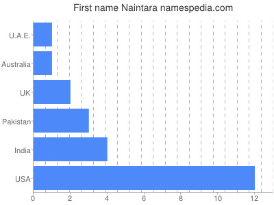 prenom Naintara