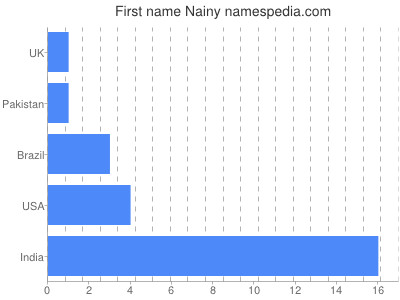 prenom Nainy