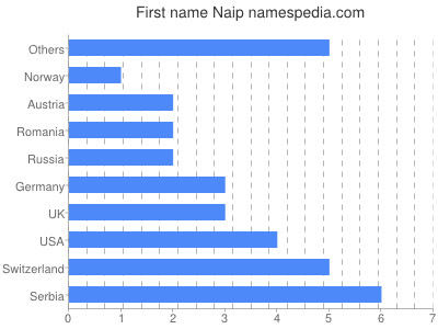 Given name Naip