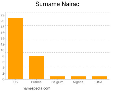 Familiennamen Nairac