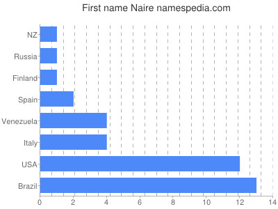 Given name Naire