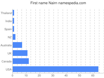 Given name Nairn