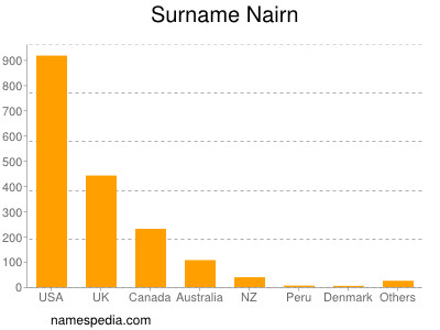 Familiennamen Nairn