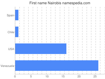 prenom Nairobis