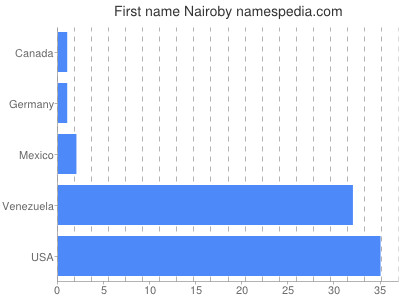 Vornamen Nairoby