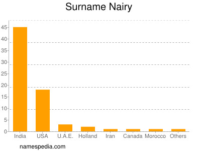 Familiennamen Nairy