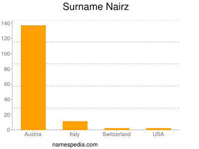 Familiennamen Nairz