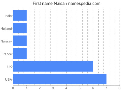 Vornamen Naisan