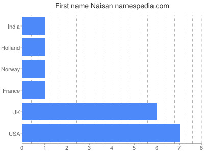 prenom Naisan