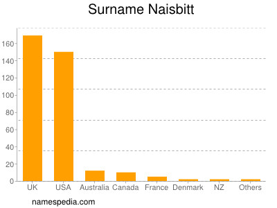 Familiennamen Naisbitt