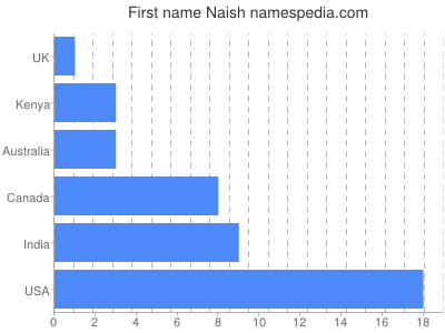 Vornamen Naish