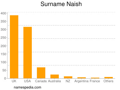 Familiennamen Naish