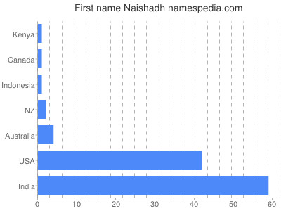 Vornamen Naishadh