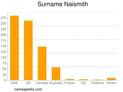 Familiennamen Naismith