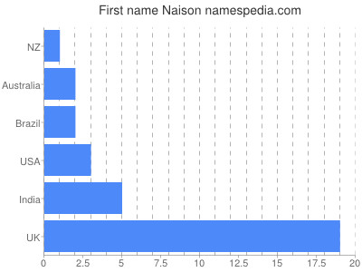 prenom Naison