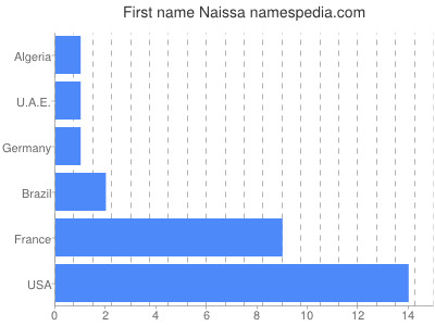 Given name Naissa