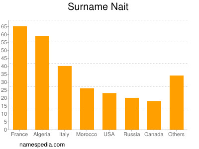 Surname Nait