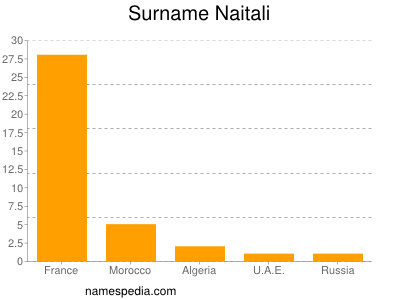 Familiennamen Naitali