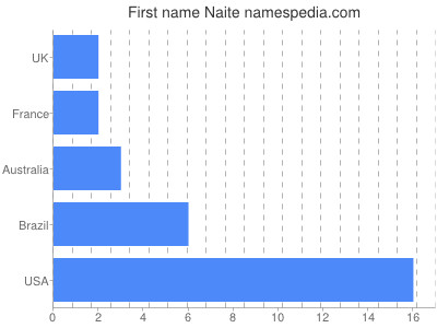 prenom Naite