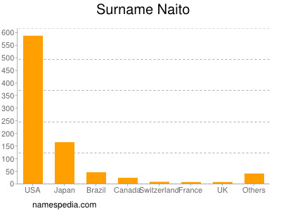 Surname Naito