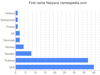 Vornamen Naiyana