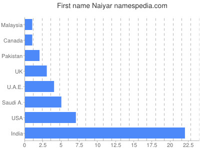 prenom Naiyar