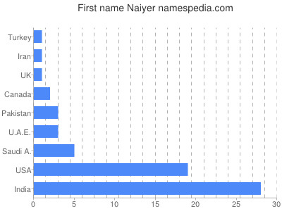 Vornamen Naiyer