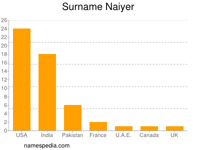 Familiennamen Naiyer