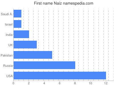 Vornamen Naiz