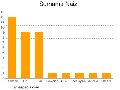 Familiennamen Naizi